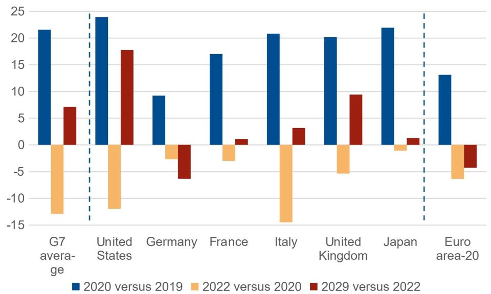 Note: G7 is a weighted average by nominal GDP in nominal (US) dollar terms of Scope debt forecasts on G7 countries excluding Canada; IMFWEO forecasts assumed for Canada (not forecast by Scope). Source: Eurostat, IMF and Scope Ratings forecasts.