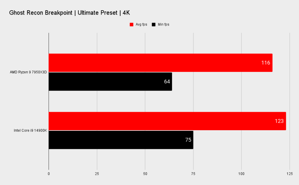 7950X3D vs 14900K benchmarks