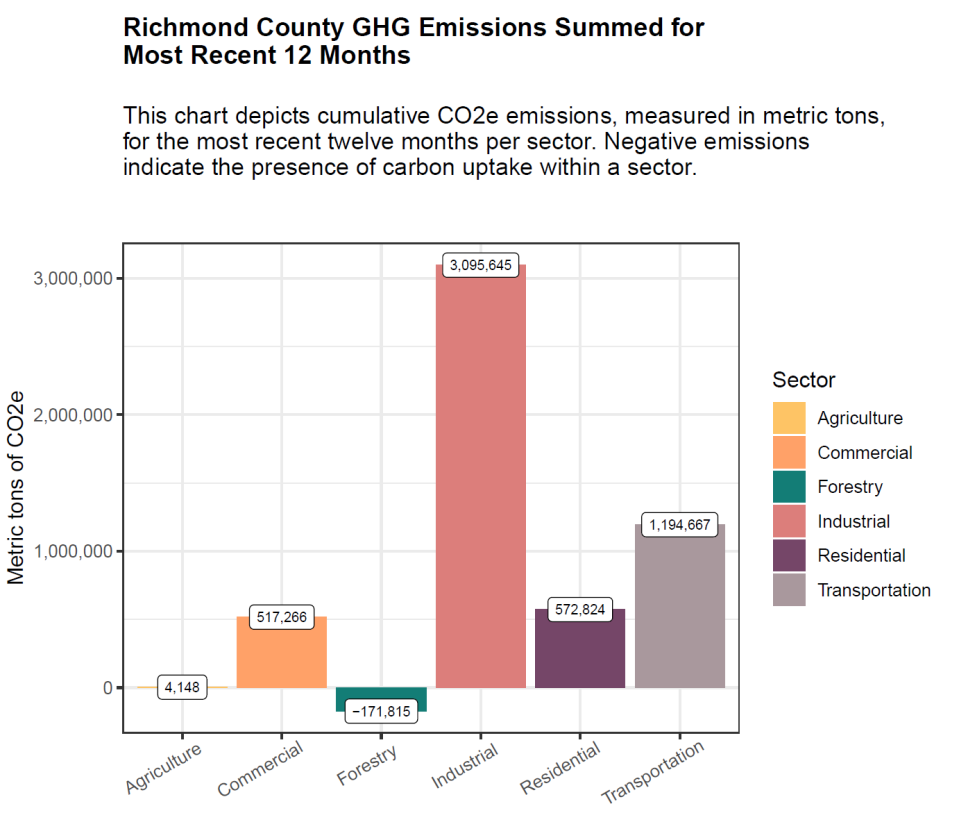 Emissions Data From Drawdown Georgia