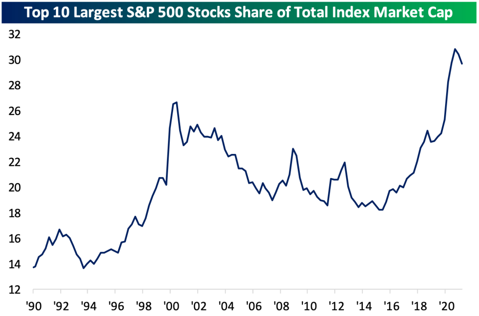 Driven by the FAAMNG stocks, the market cap concentrated in the ten biggest stocks in the S&P 500 hit a record high in 2020. But as re-opening trades continue to play out the rally has broadened and the shine has come off some big tech winners. (Source: Bespoke Investment Group)