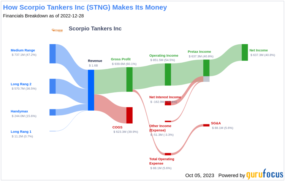 Scorpio Tankers Inc (STNG): A Deep Dive into Its Performance Potential