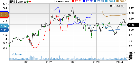 Abbott Laboratories Price, Consensus and EPS Surprise