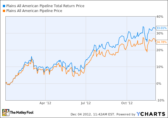 PAA Total Return Price Chart