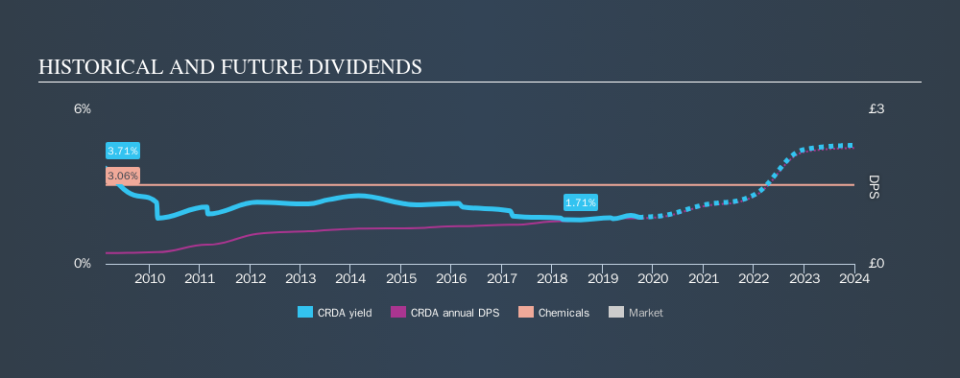 LSE:CRDA Historical Dividend Yield, September 20th 2019