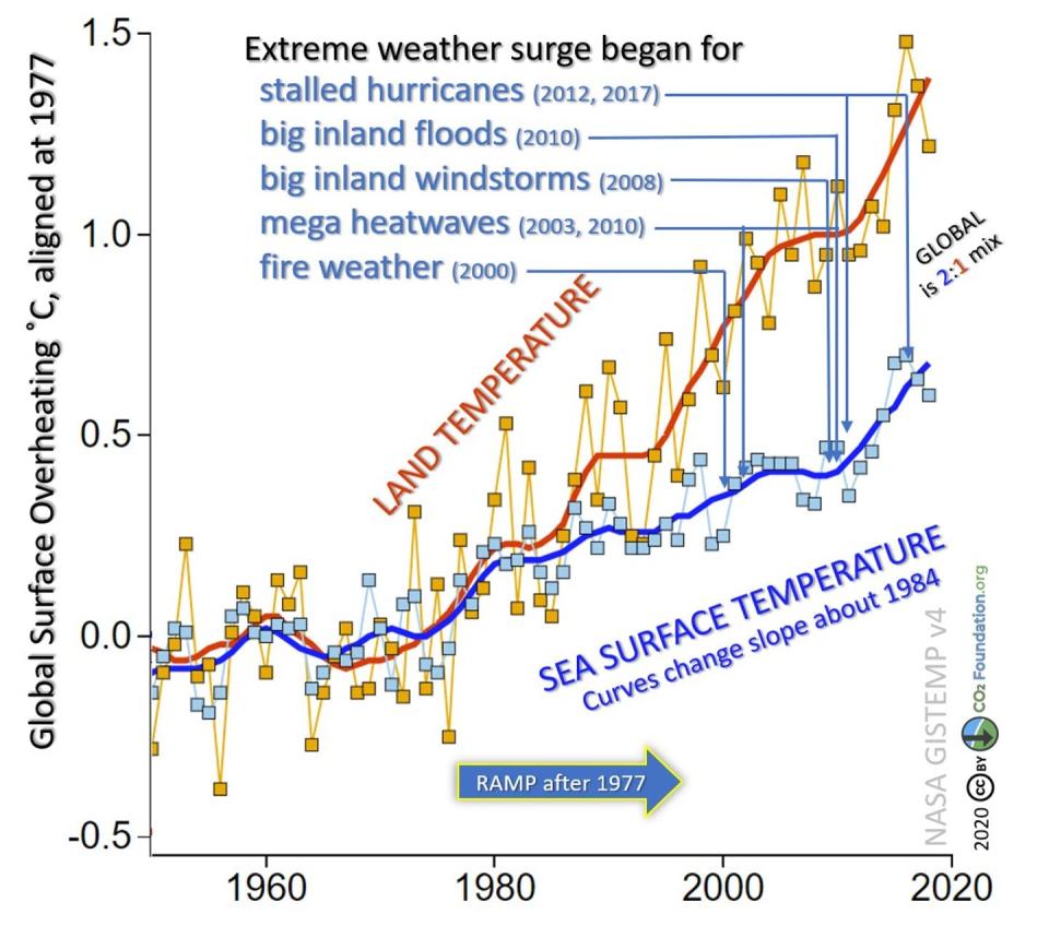 Chart of global land and sea surface temperatures