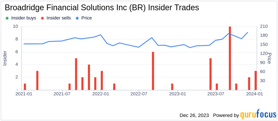 Broadridge Financial Solutions Inc Insider Sells Company Shares