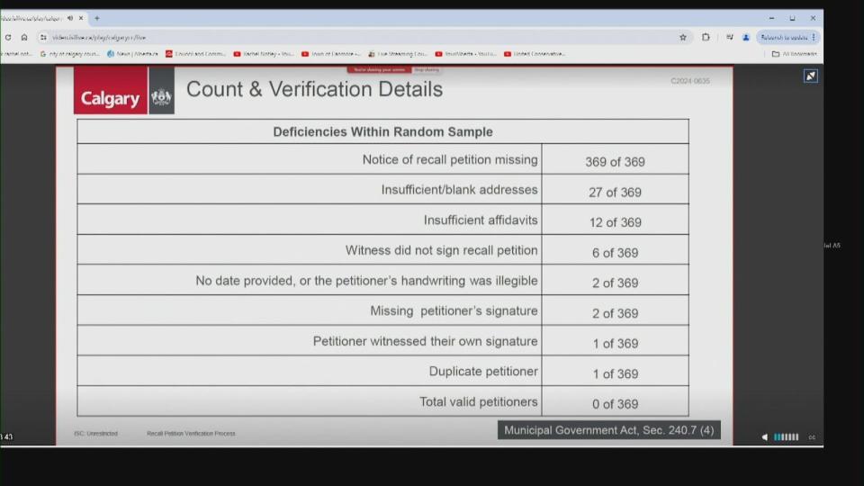 All of the 369 signatures within the city's random sample to verify the petition to recall Calgary Mayor Jyoti Gondek were deemed to not be valid under provisions outlined in the Municipal Government Act.