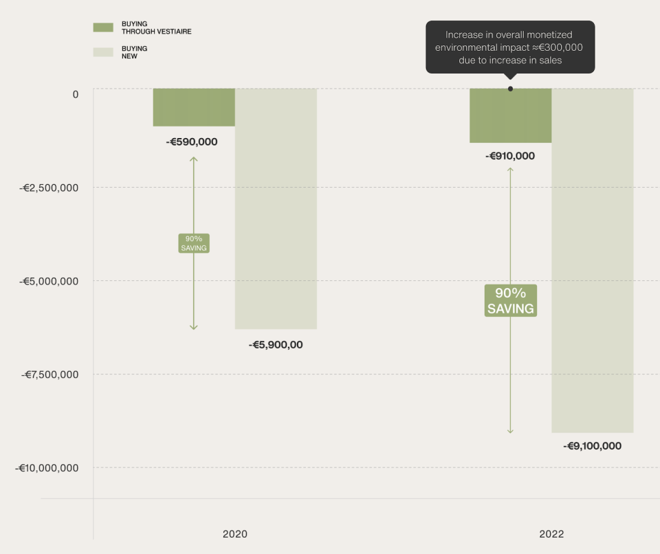 Total monetized environmental impact of buying new products versus buying through Vestiaire Collective in 2020 and 2022.