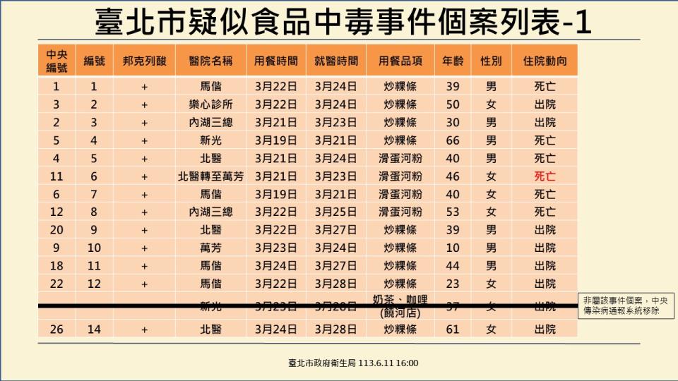 （圖／台北市衛生局提供）