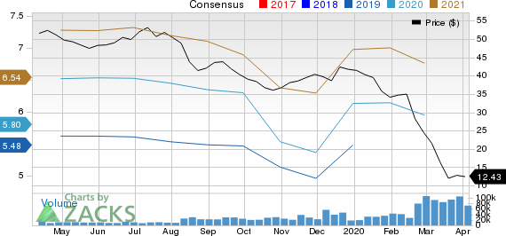 ViacomCBS Inc. Price and Consensus