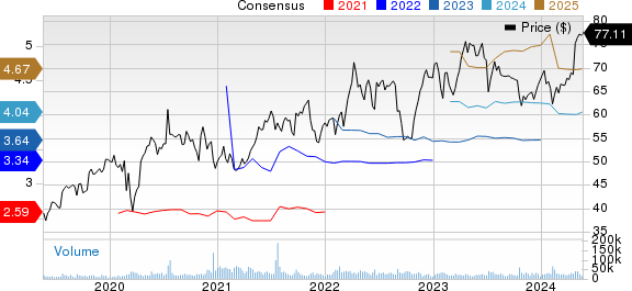 AstraZeneca PLC Price and Consensus