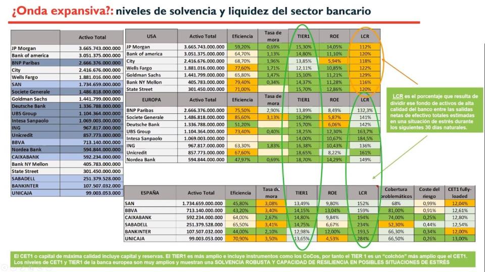 CaixaBank, Sabadell, los dos grandes, Unicaja… la banca española nada en liquidez y el contagio bursátil no les impacta