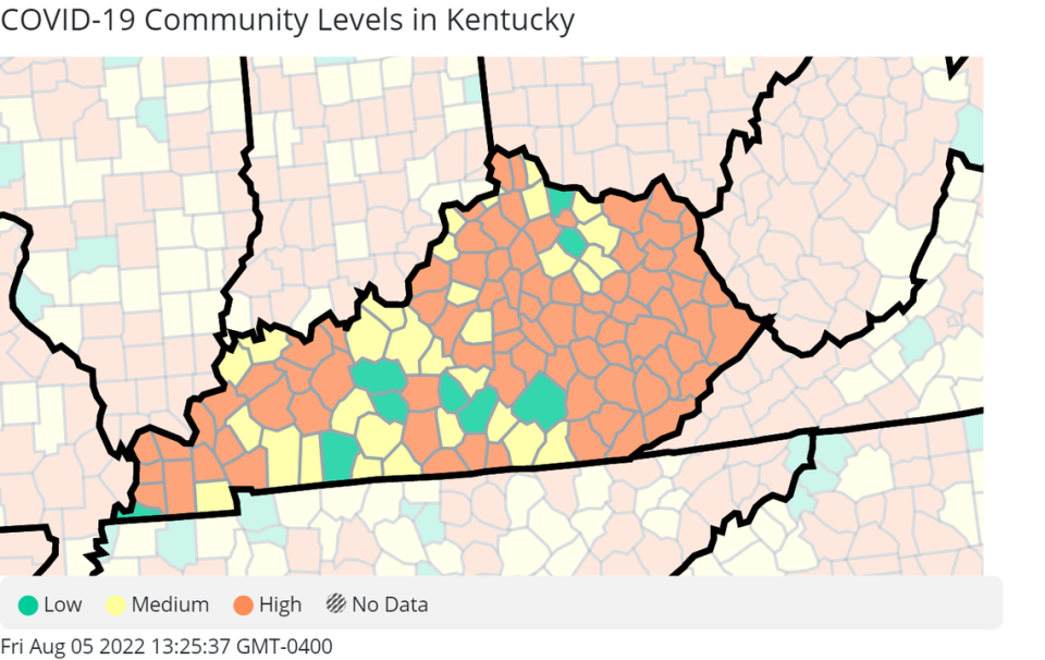 80 Kentucky counties are in the red for high COVID-19 community levels, according to the latest CDC data.