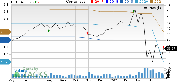 Service Corporation International Price, Consensus and EPS Surprise