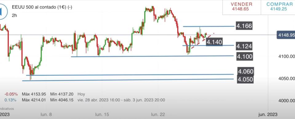 SP 500