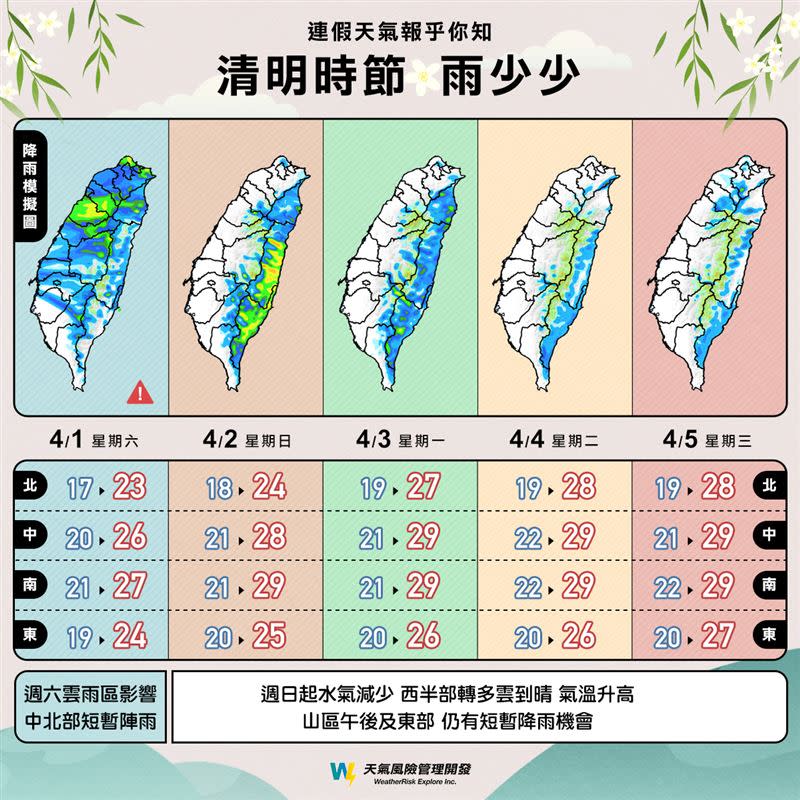 天氣風險說明，除了4月1日連假首日降雨機率高，其他連假4天天氣不錯。（圖／翻攝自 天氣風險 WeatherRisk）