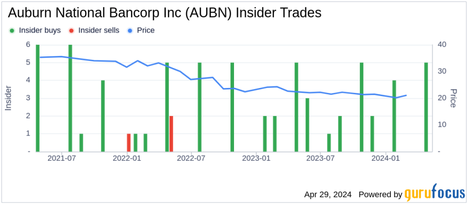 Insider Buying: President & CEO David Hedges Acquires Shares of Auburn National Bancorp Inc (AUBN)