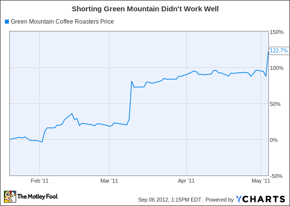 GMCR Chart