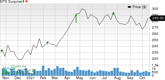 Watsco, Inc. Price and EPS Surprise