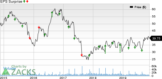 DICK'S Sporting Goods, Inc. Price and EPS Surprise