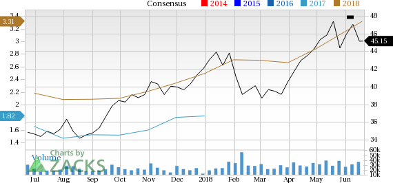 BP p.l.c. (BP) could be an interesting play for investors as it is seeing solid earnings estimate revision in addition to having a robust industry rank.