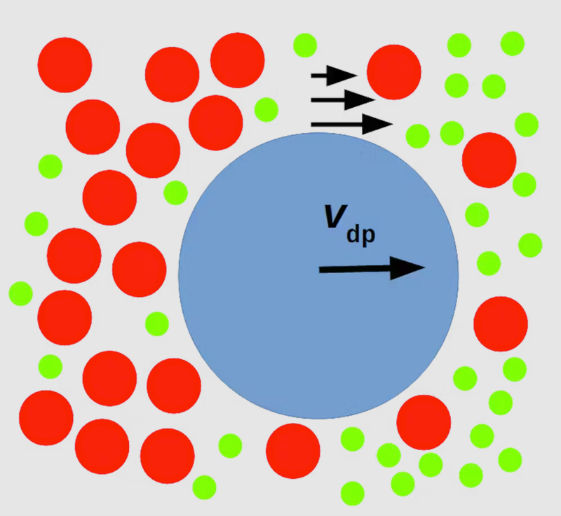 這幅圖中的藍色圓圈因為擴散泳而向右移動，它隨著紅色圓圈的運動被帶入了有更多綠色圓圈的區域。（圖／WIKI）