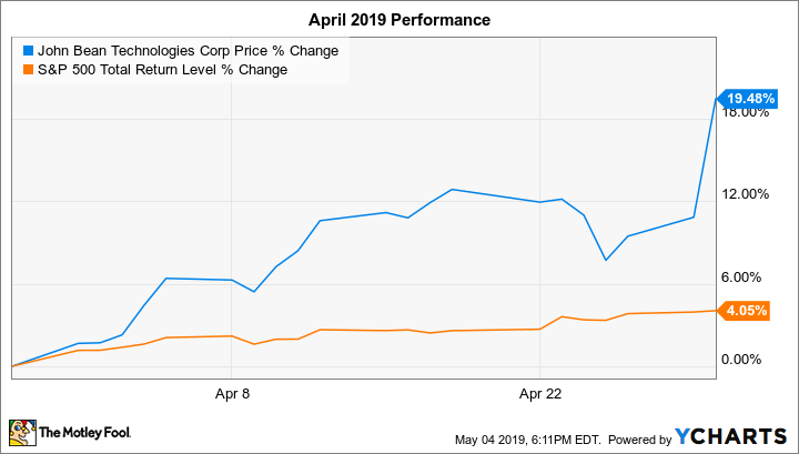 JBT Chart