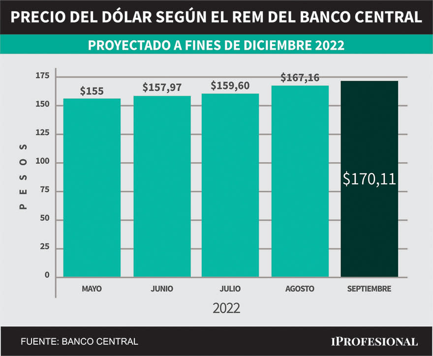 Evolución de pronósticos del REM. Precio del dólar mayorista proyectado para fin de diciembre 2022.