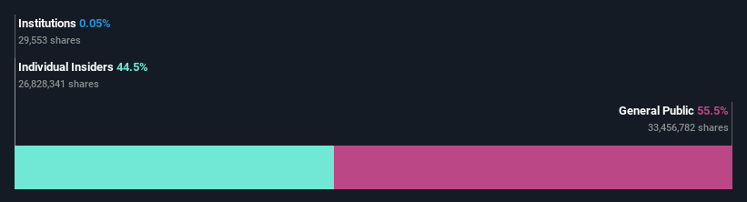 ownership-breakdown