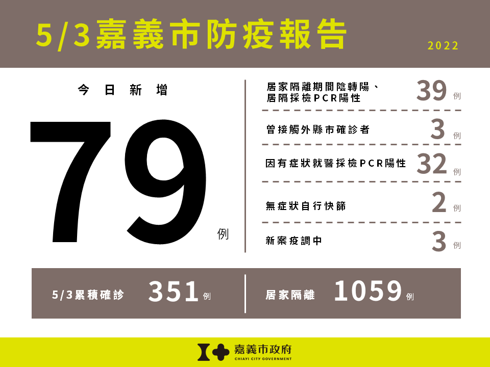 嘉義市今（3）日新增79例本土確診案例，含65歲以上5例。   圖：嘉義市政府/提供