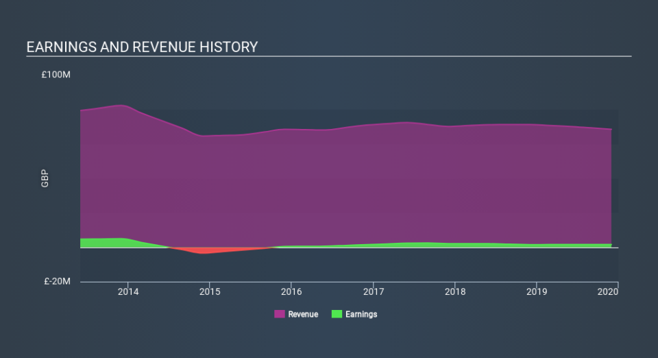 AIM:SNX Income Statement April 4th 2020