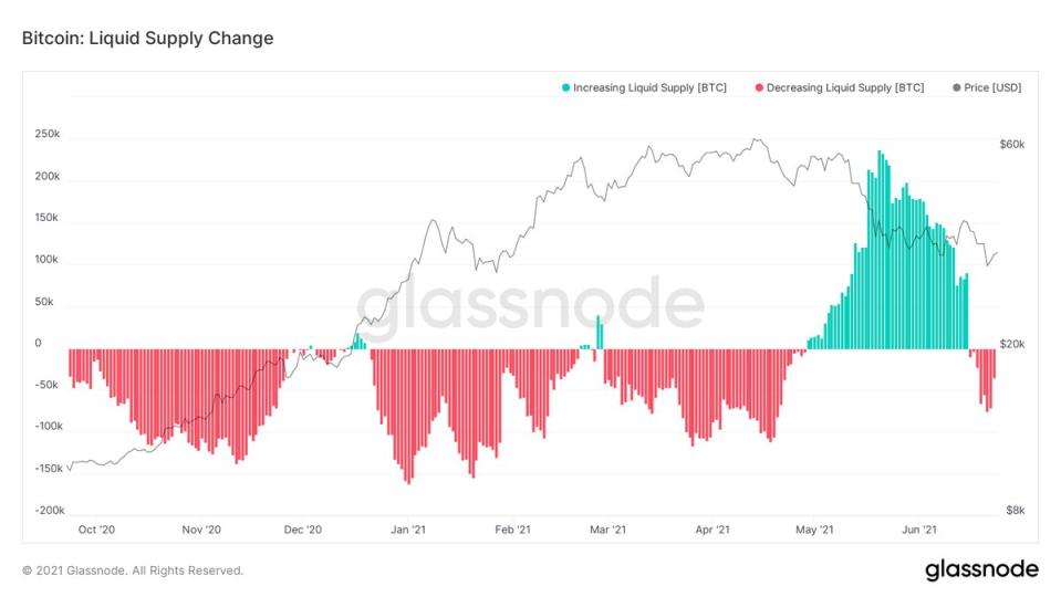 <a href="https://twitter.com/Negentropic_/status/1408080401923555336" rel="nofollow noopener" target="_blank" data-ylk="slk:Bitcoin Liquid Supply Change / Source: Twitter;elm:context_link;itc:0;sec:content-canvas" class="link "><em>Bitcoin Liquid Supply Change / Source: Twitter</em></a>