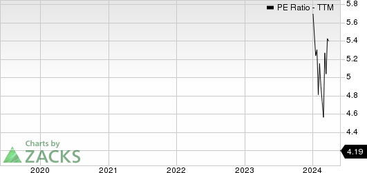 Peakstone Realty Trust PE Ratio (TTM)