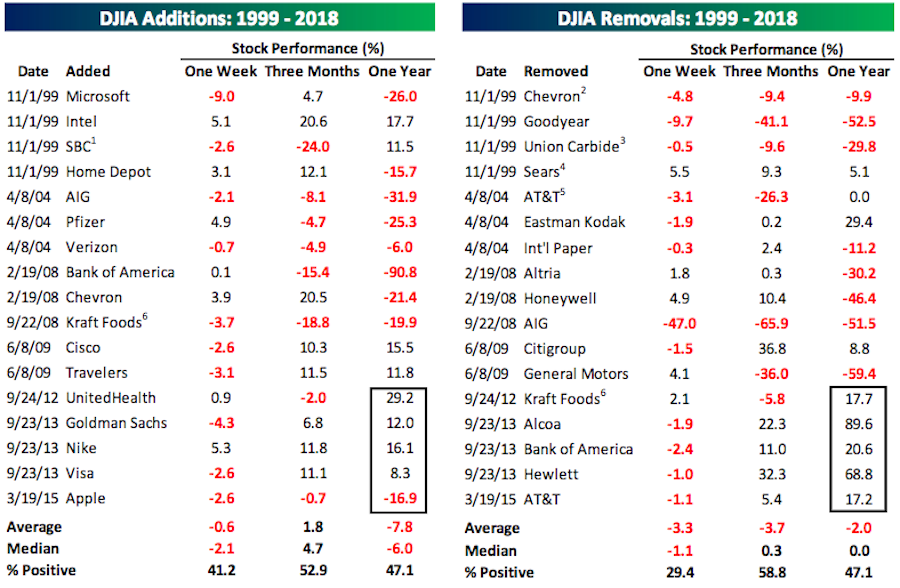 For companies added to, or subtracted from, the Dow, stock performance over the next year has been a mixed bag. (Source: Bespoke Investment Group)