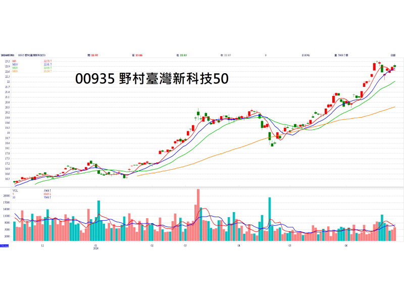 ▲ 野村臺灣新科技50股價走勢圖(資料日期：2024/7/1收盤，圖片來源: Cmoney)