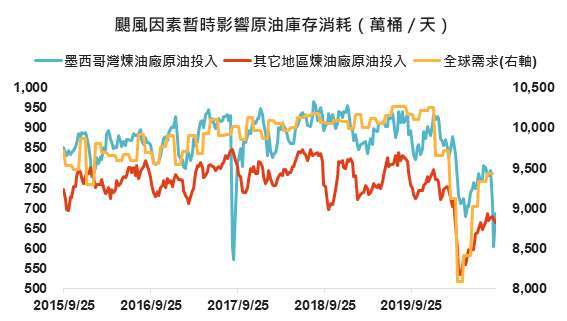 資料來源： Bloomberg，「鉅亨買基金」整理， 2020/9/18。