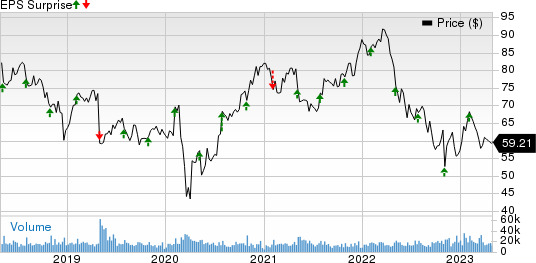 Cognizant Technology Solutions Corporation Price and EPS Surprise