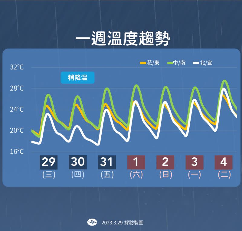 ▲一週溫度趨勢。（圖／中央氣象局提供）