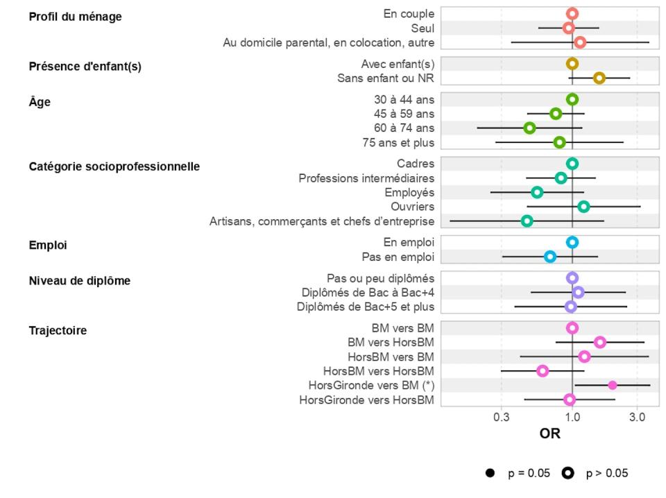 Facteurs associés aux déménagements en raison de la crise sanitaire. Pour chaque caractéristique des individus (signifiée par des couleurs différentes), plus le point est à droite, plus la probabilité de déménager par rapport à la référence (le point de la même couleur le plus haut) est élevée ; plus le point est à gauche, plus la probabilité de déménager par rapport à la référence est faible. Les barres horizontales représentent les marges d’erreur pour chaque résultat (IC 95 %). BM = Bordeaux Métropole ; HorsBM = Gironde hors Bordeaux Métropole ; Hors Gironde = extérieur du département. Fourni par l'auteur