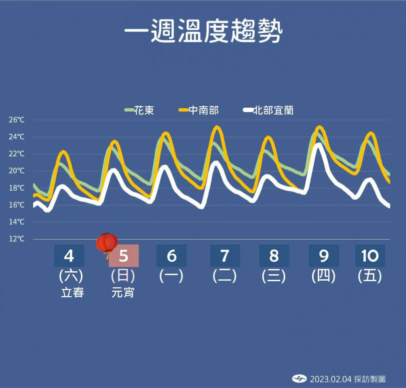 未來一周降雨和溫度趨勢。（圖／氣象局）