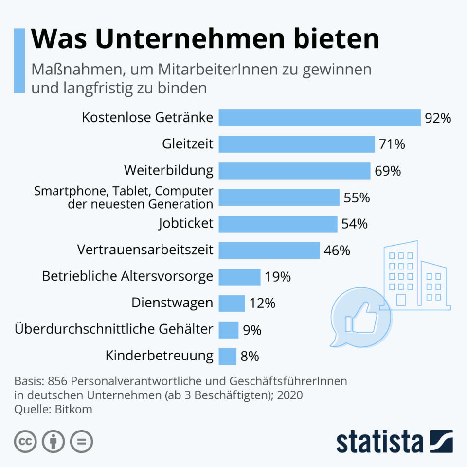 Grafik: Statista