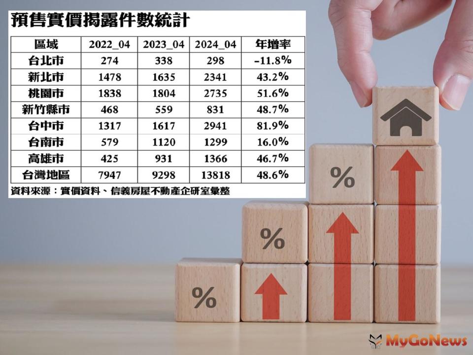 ▲預售即時揭露後首見，連兩月成交1.3萬件