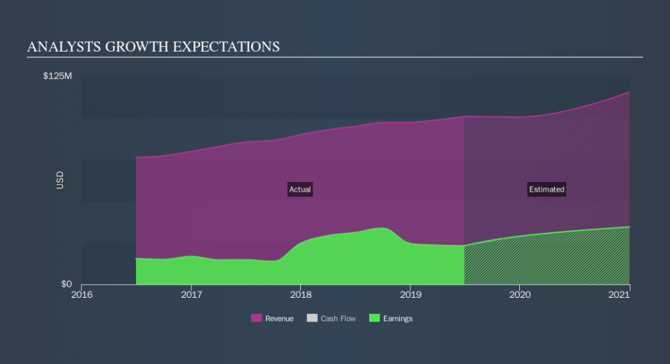 NasdaqGS:MRLN Past and Future Earnings, October 28th 2019