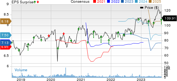 Science Applications International Corporation Price, Consensus and EPS Surprise