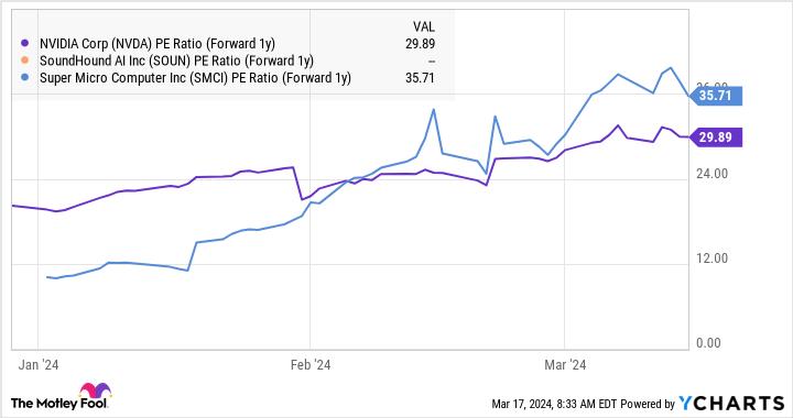 NVDA PE Ratio (Forward 1y) Chart