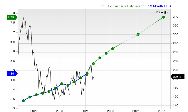 12-month consensus EPS estimate for VEEV _12MonthEPSChartUrl