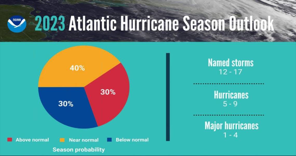 NOAA calls for a near-normal hurricane season for 2023, with 12 to 17 named storms. NOAA