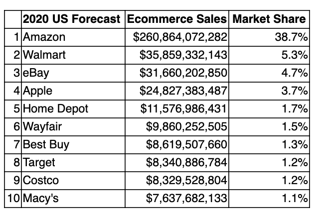 Top 10 E-commerce companies as of February 2020, according to eMarketer's U.S. market share forecast.
