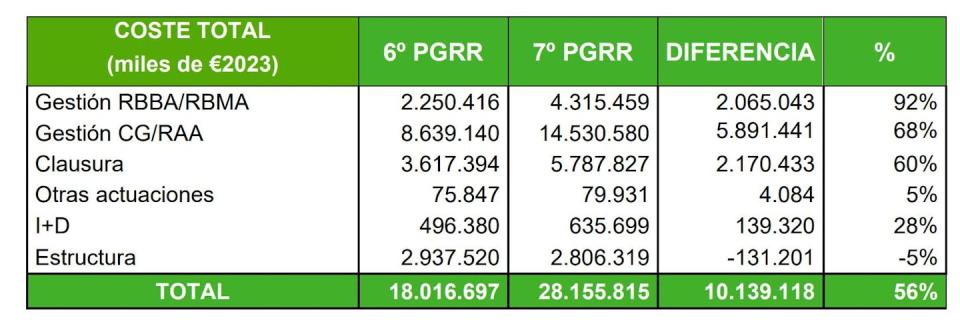 Comparación de costes entre el 6º y el 7º Plan General de Residuos Radiactivos