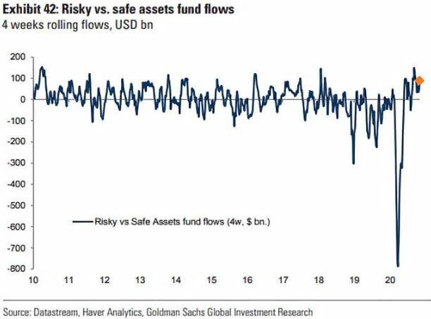 Activos de riesgo vs. activos seguros